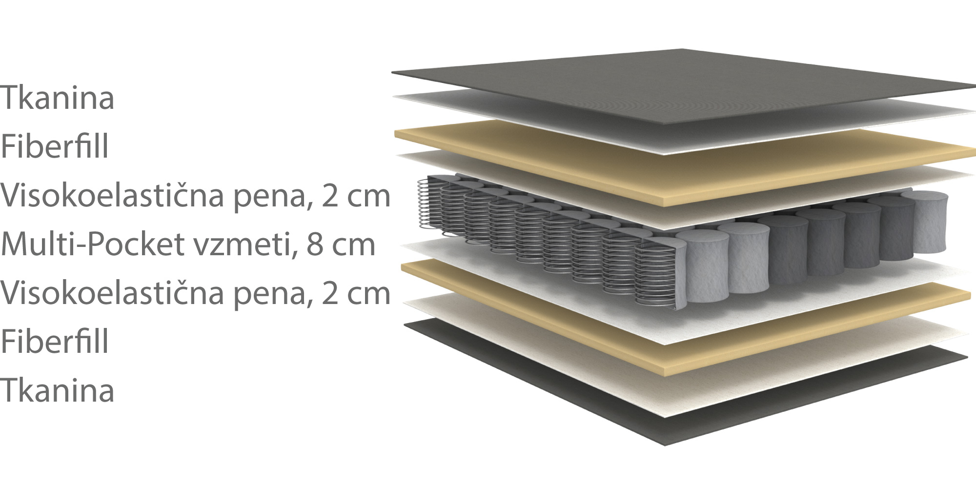 5-zone Multi-Pocket Spring
Fiberfill prešita tkanina– Mehka in zračna plast za prijeten občutek ob stiku s kožo.Visokoelastična pena (2 cm)– Ponuja udobje in se prilagodi obliki telesa.Multi-Pocket vzmeti (8 cm)– Vzmeti v žepkih, razporejene v 5 con, kar zagotavlja ciljno podporo različnim delom telesa (npr. ramena, boki).– Do 650 vzmeti na m² za optimalno podporo in zmanjšanje prenosa gibanja.Visokoelastična pena (2 cm)– Dodatna plast za udobje in podporo.Fiberfill prešita tkanina– Končna spodnja plast, ki dopolnjuje zračno in udobno konstrukcijo.
