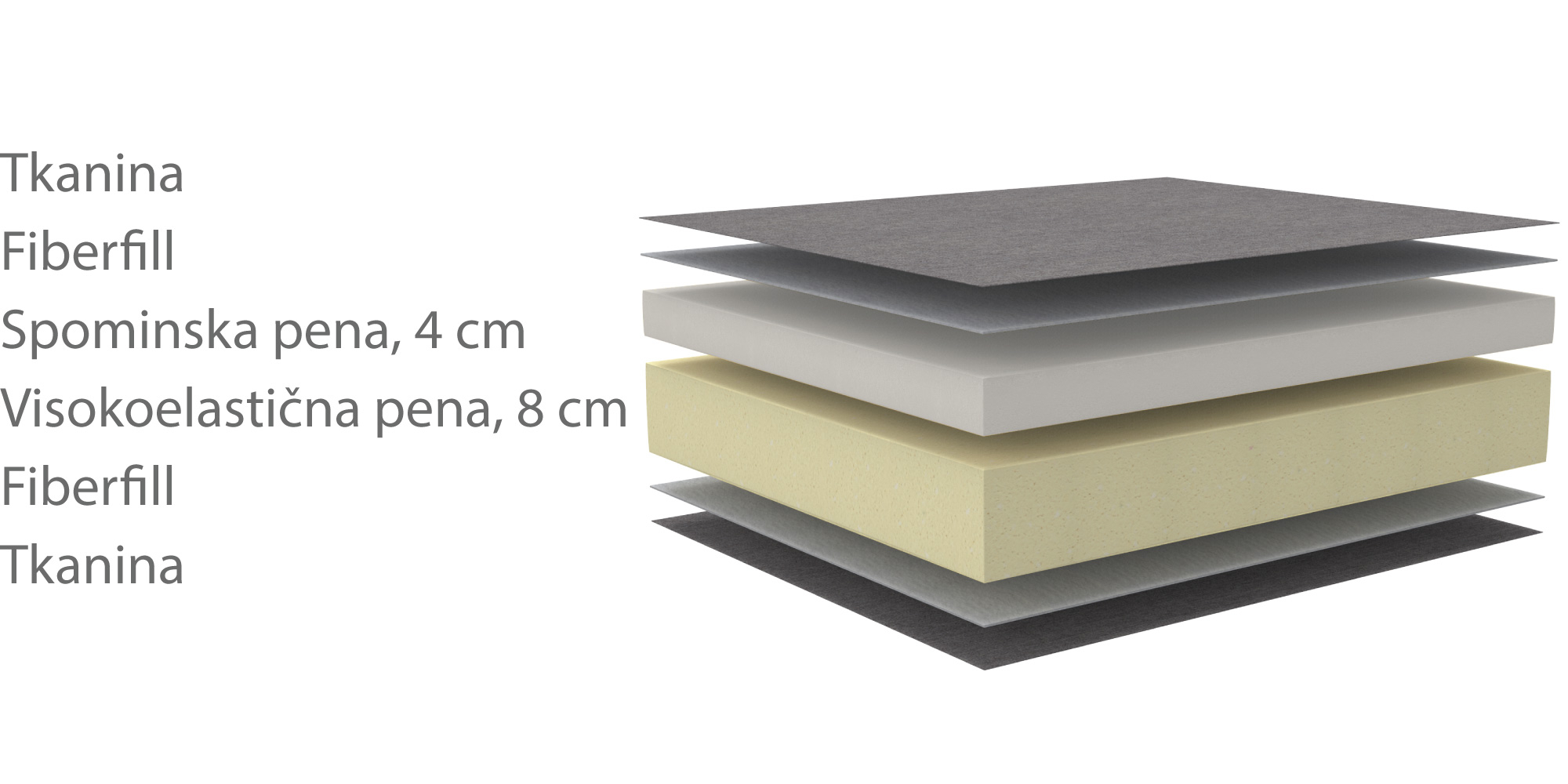 Dual Memory vzmetnica
Fiberfill prešita tkanina– Mehka, zračna zgornja prevleka za dodatno udobje.Spominska pena (Memory Foam) – 4 cm– Oeko-Tex certificirana pena, ki se prilagaja obliki telesa in zagotavlja občutek mehkobe in razbremenitev pritiska.Visokoelastična pena – 8 cm– Trša podporna plast, ki nudi stabilnost in dolgotrajno oporo.Fiberfill prešita tkanina– Spodnja plast za dodatno zračnost in zaščito.