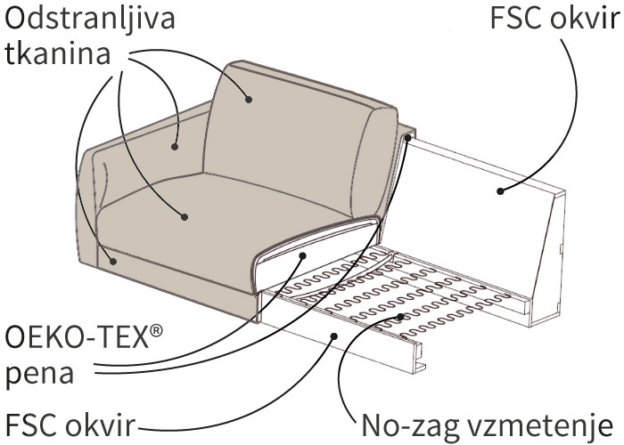 Konstrukcija sedežne garniture Tenksom Vivole